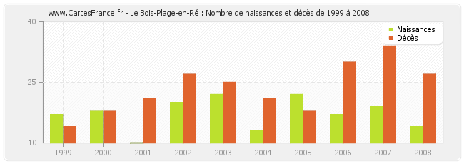 Le Bois-Plage-en-Ré : Nombre de naissances et décès de 1999 à 2008
